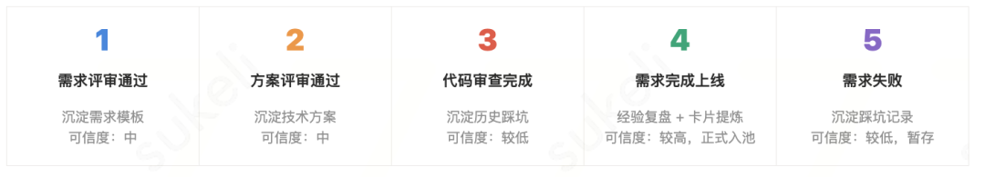 Agent的上限，可能不在模型，而在团队知识