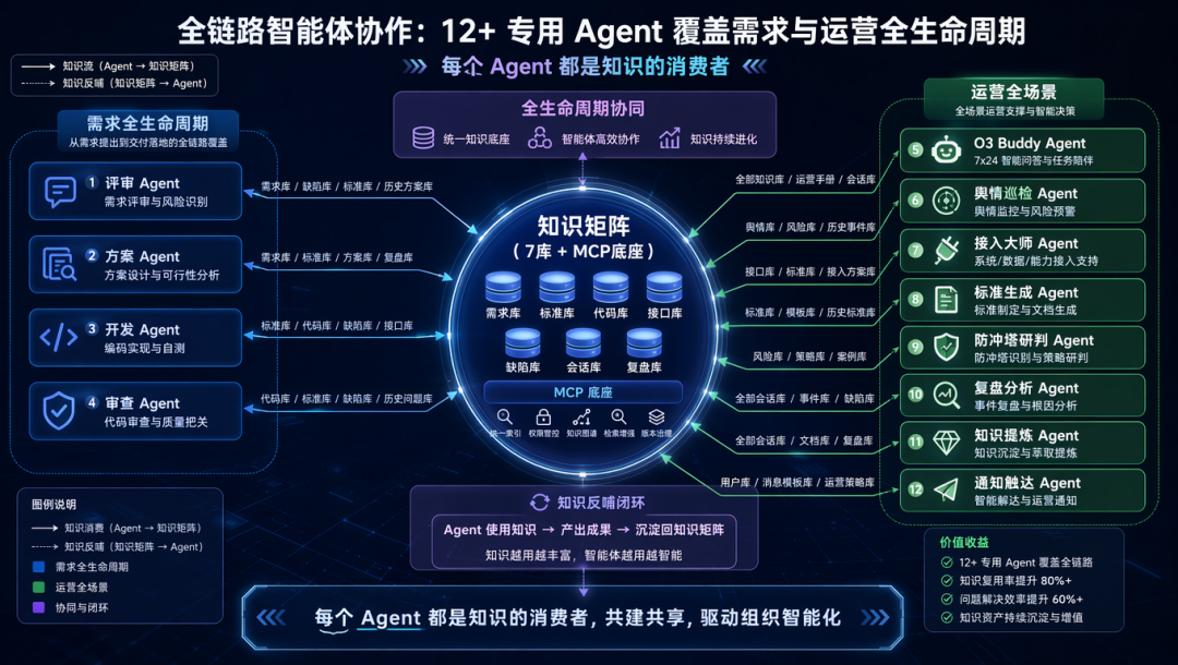 Agent的上限，可能不在模型，而在团队知识