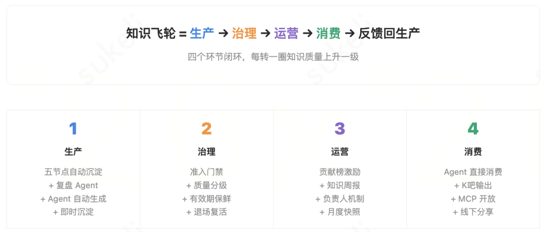 Agent的上限，可能不在模型，而在团队知识