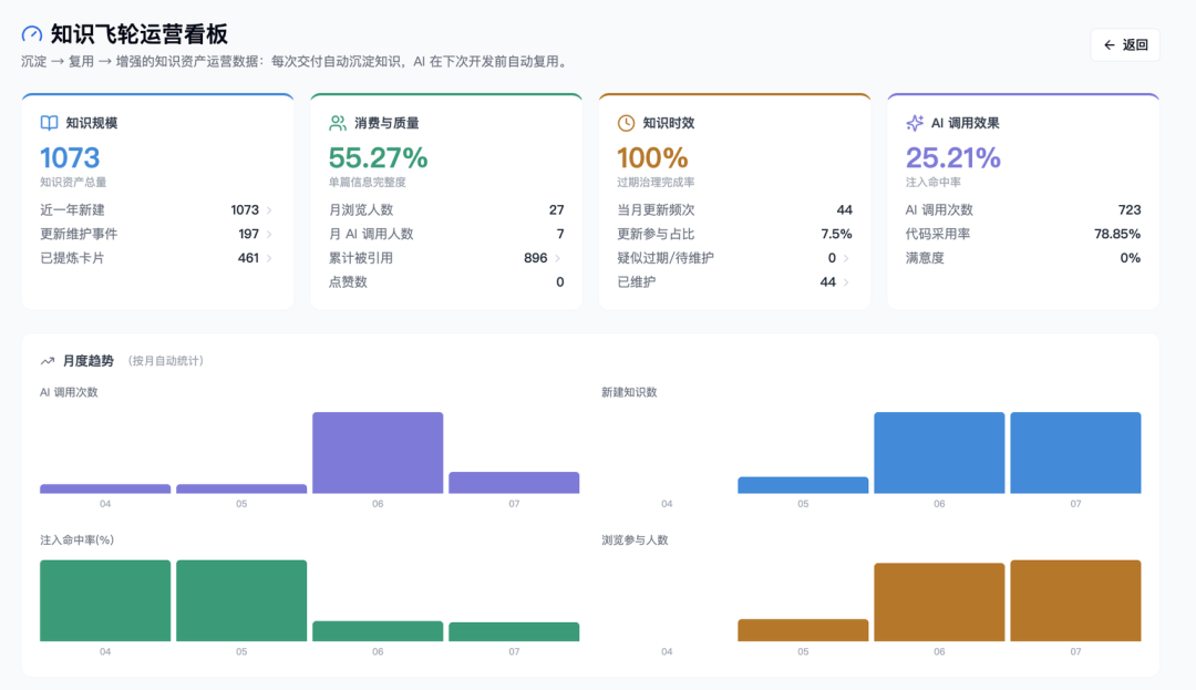 Agent的上限，可能不在模型，而在团队知识