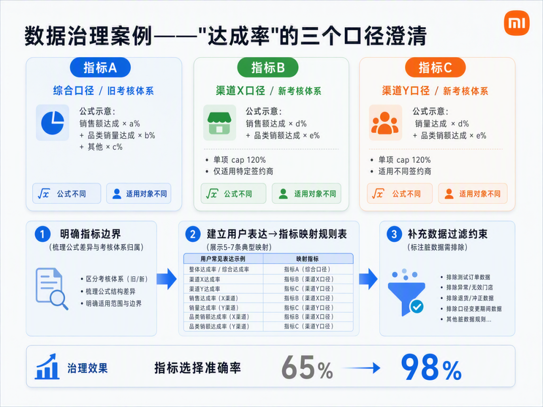 从模型能力到业务可用:小米零售 AI 问数实践
