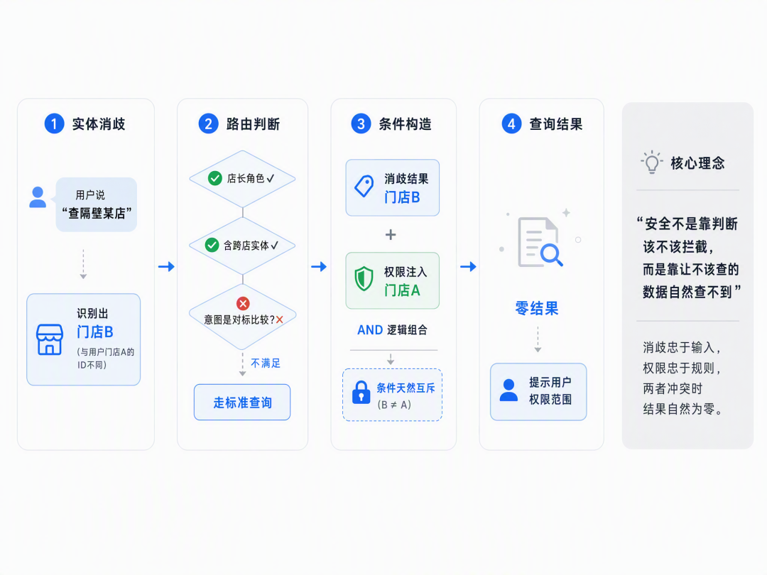 从模型能力到业务可用:小米零售 AI 问数实践
