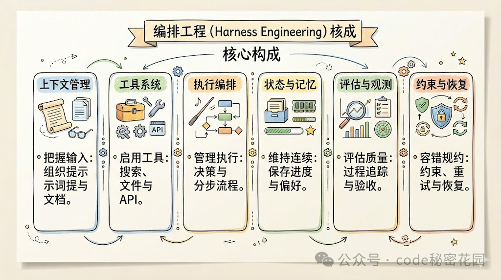 驾驭AI Coding:一份面向团队的Harness Engineering落地规范