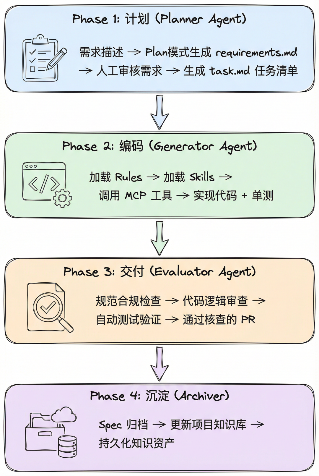 驾驭AI Coding:一份面向团队的Harness Engineering落地规范