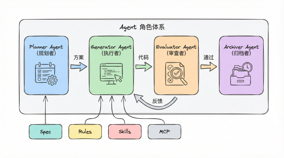 驾驭AI Coding:一份面向团队的Harness Engineering落地规范