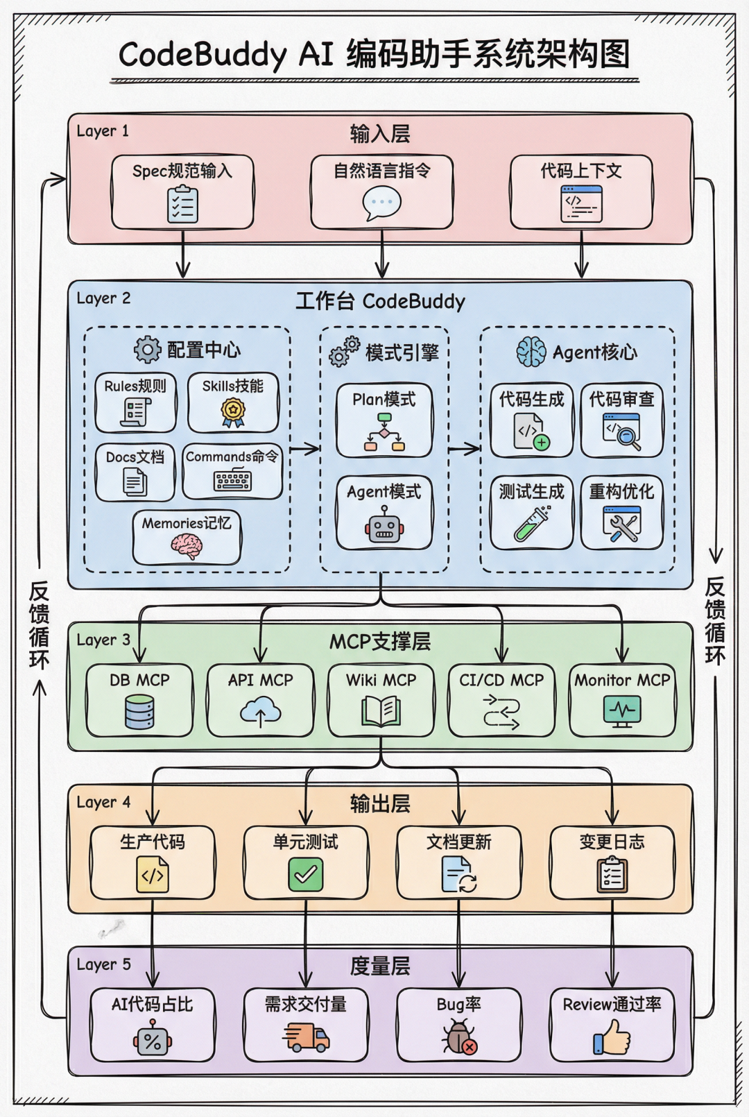 驾驭AI Coding:一份面向团队的Harness Engineering落地规范