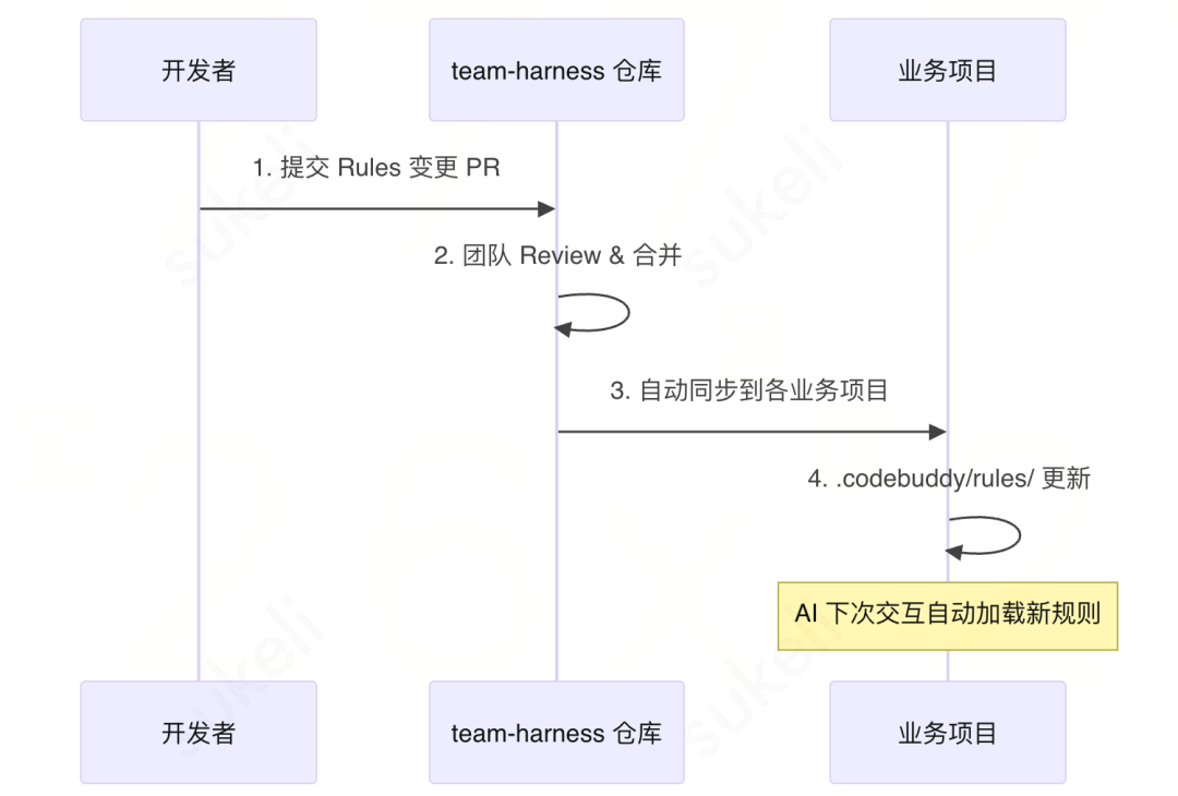 驾驭AI Coding:一份面向团队的Harness Engineering落地规范