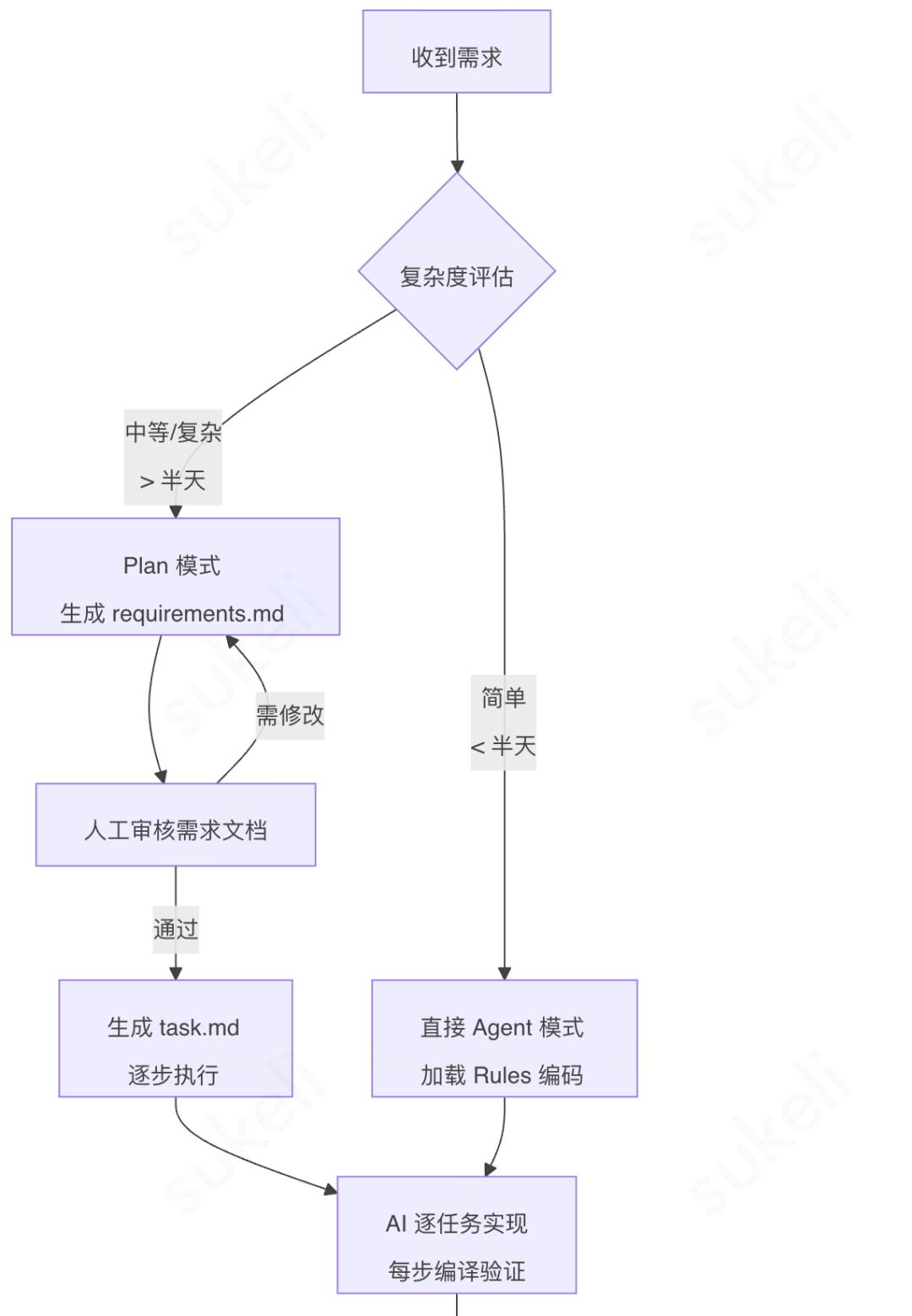 驾驭AI Coding:一份面向团队的Harness Engineering落地规范