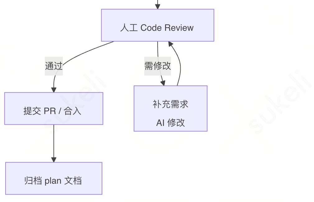 驾驭AI Coding:一份面向团队的Harness Engineering落地规范