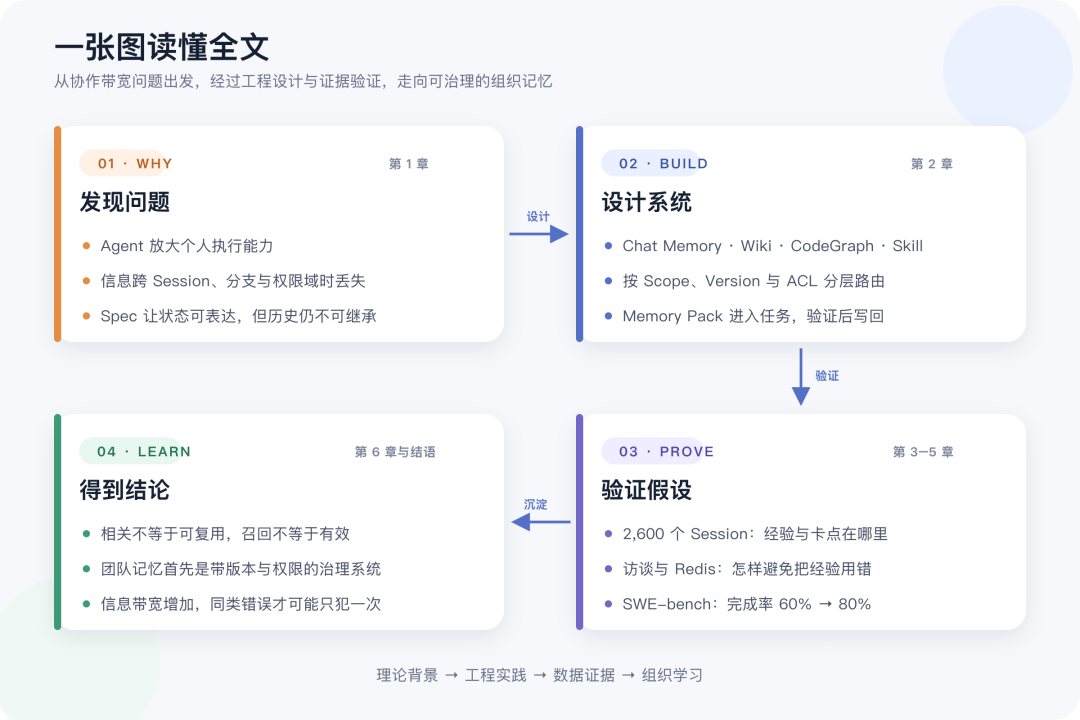 任何错误只犯一次:TencentDB Agent Memory 的团队记忆实践