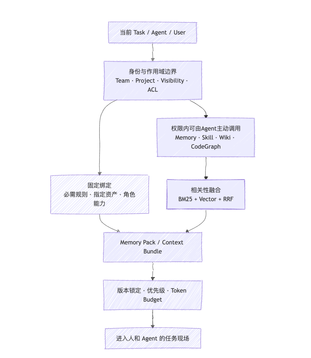 任何错误只犯一次:TencentDB Agent Memory 的团队记忆实践