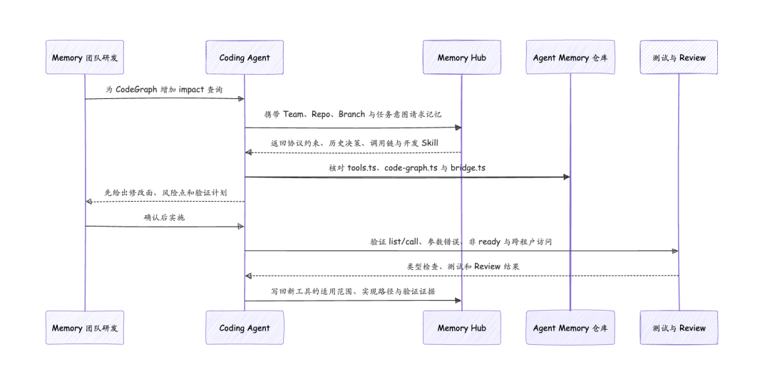 任何错误只犯一次:TencentDB Agent Memory 的团队记忆实践