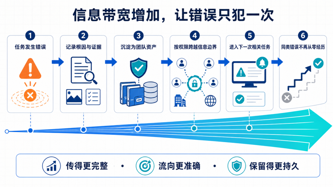 任何错误只犯一次:TencentDB Agent Memory 的团队记忆实践