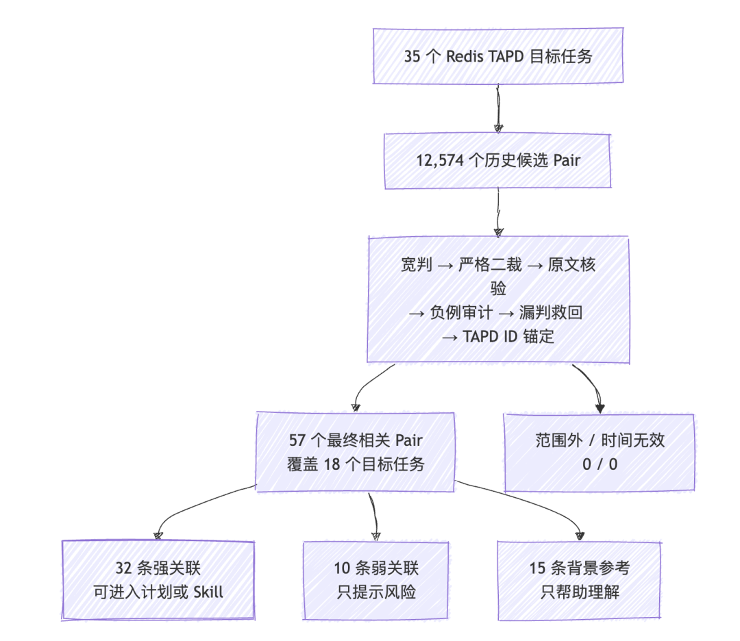 任何错误只犯一次:TencentDB Agent Memory 的团队记忆实践
