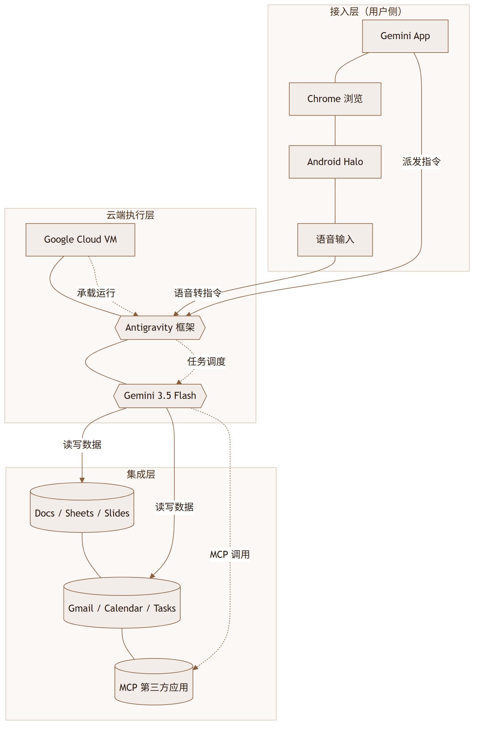 Gemini Spark 评测:Google 的 7×24 云端个人 Agent,值不值 100 美元一个月