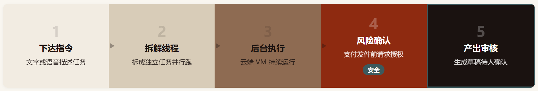 Gemini Spark 评测:Google 的 7×24 云端个人 Agent,值不值 100 美元一个月