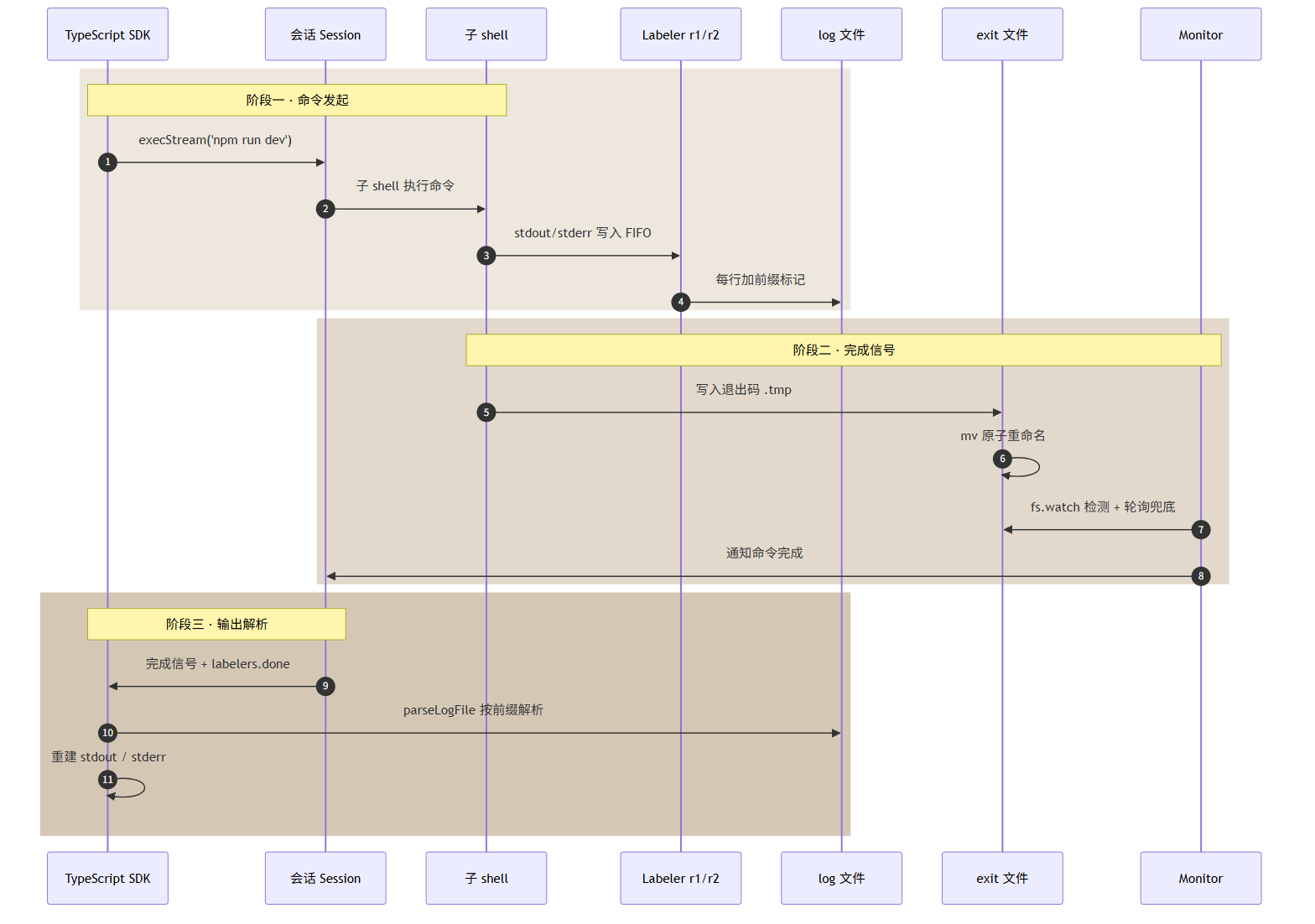 Session-execution ：Cloudflare 把“执行命令”做成了可审查的工程契约