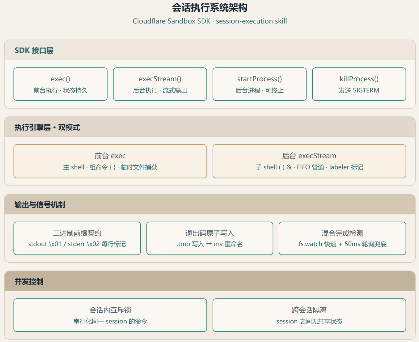 Session-execution ：Cloudflare 把“执行命令”做成了可审查的工程契约