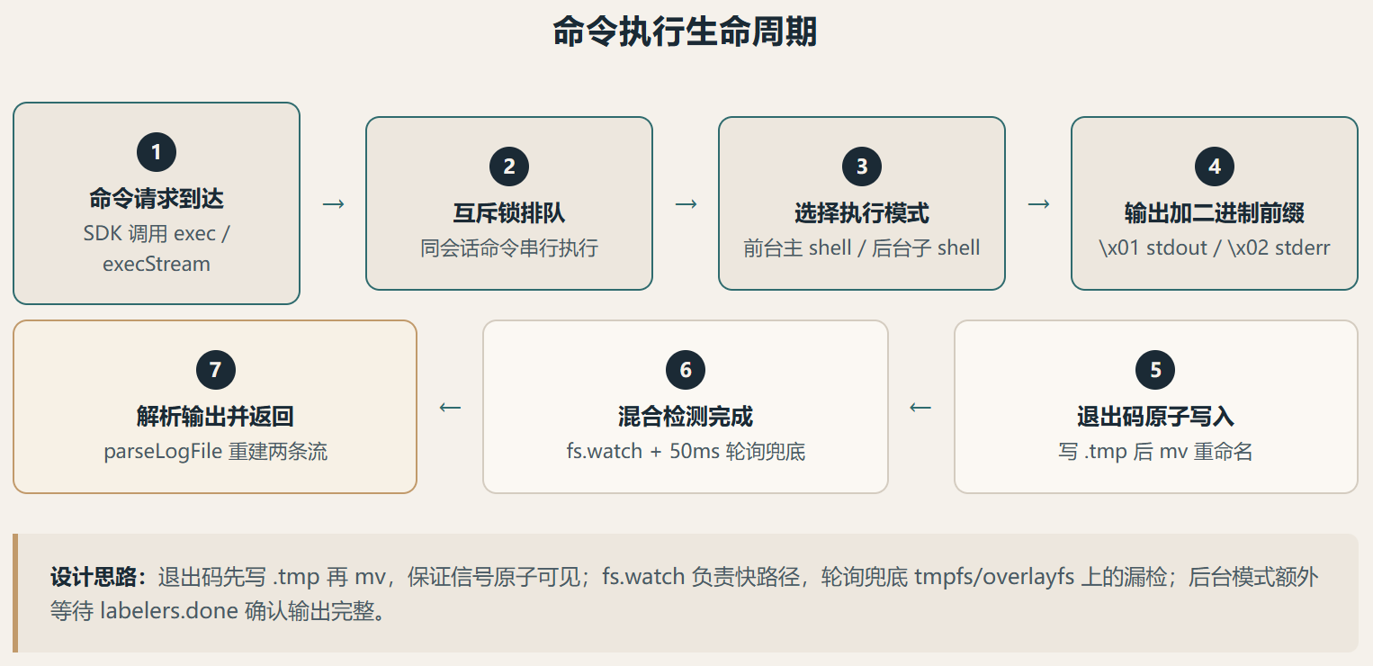 Session-execution ：Cloudflare 把“执行命令”做成了可审查的工程契约