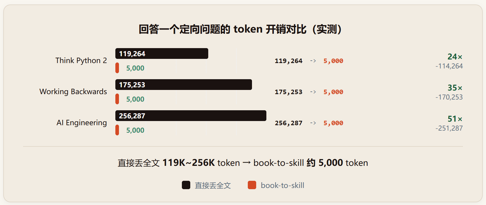 Book-to-skill:把一本 400 页的技术书,编译成 Agent 按需加载的技能