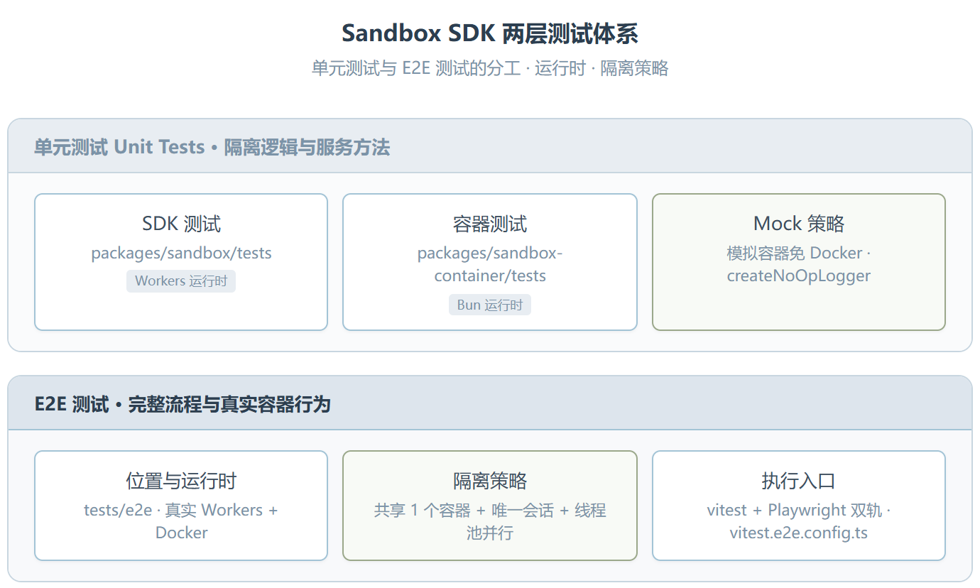 Cloudflare-testing ：把测试规范写进了给 AI 的说明书