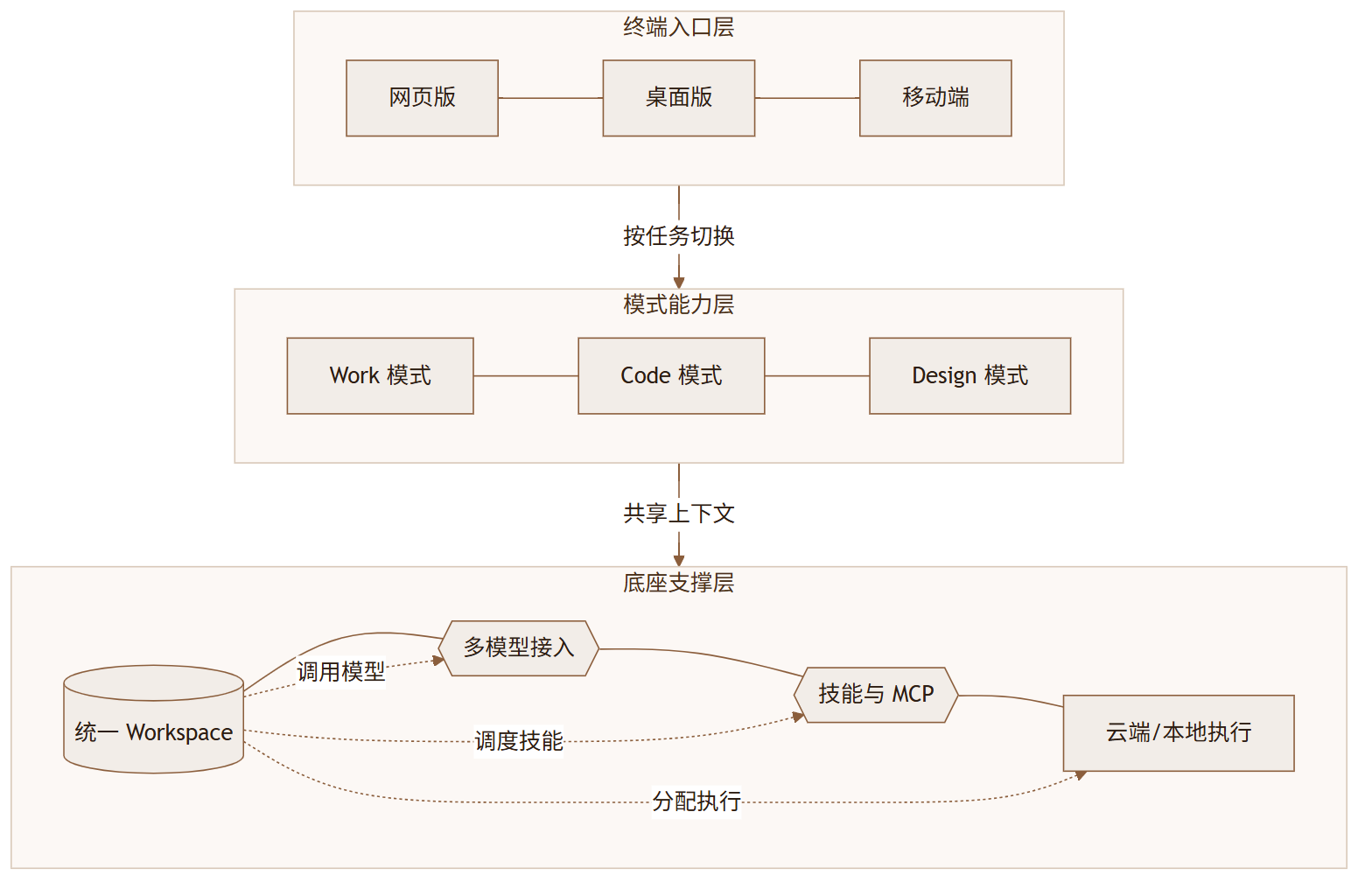 TraeWork 评测:字节的 AI 原生工作台,三端三模式到底能不能打?