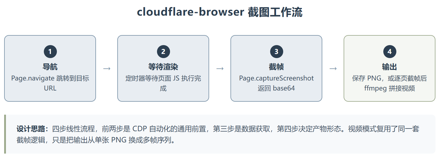 Cloudflare-browser :CDP 直连云端无头 Chrome