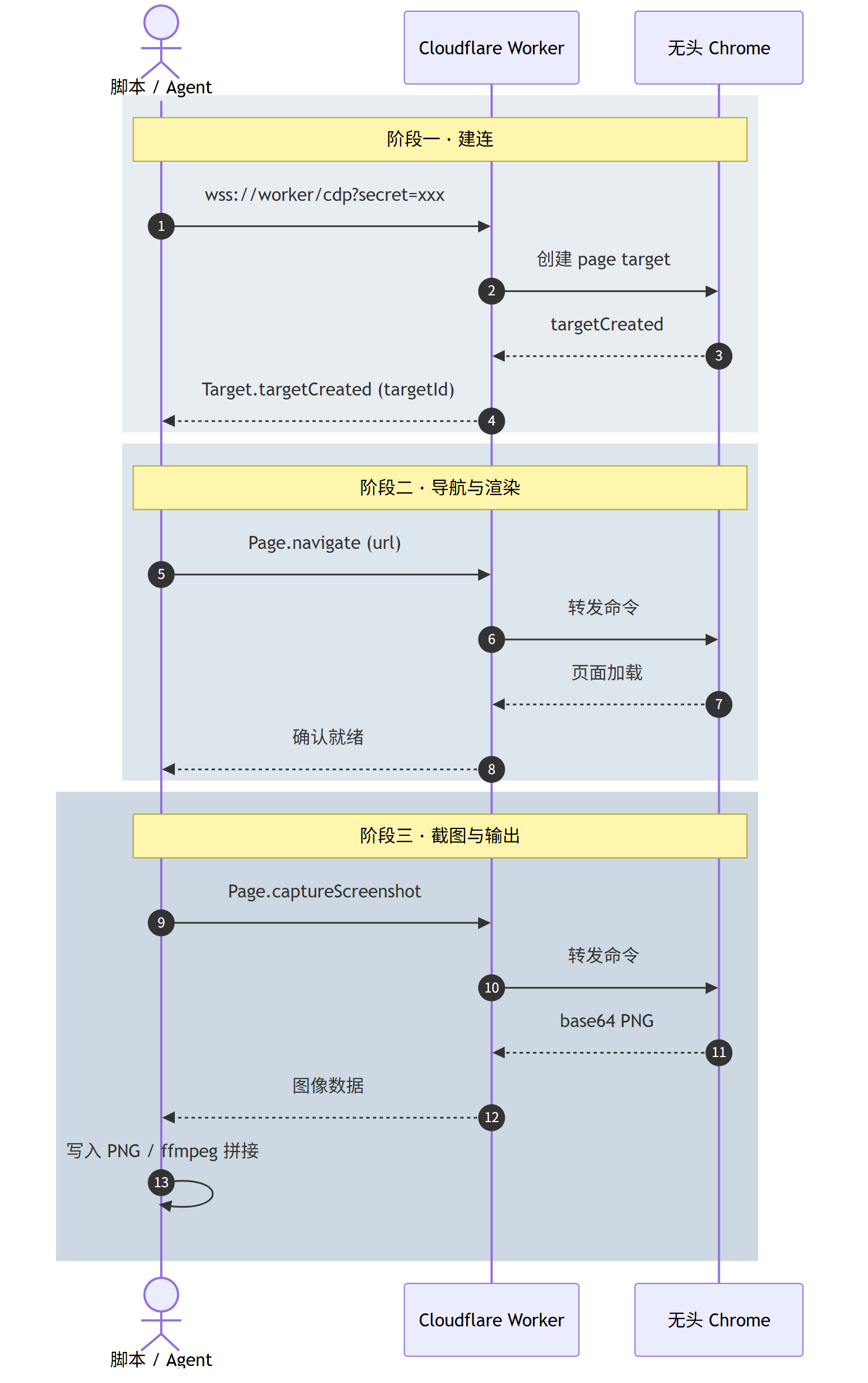 Cloudflare-browser :CDP 直连云端无头 Chrome