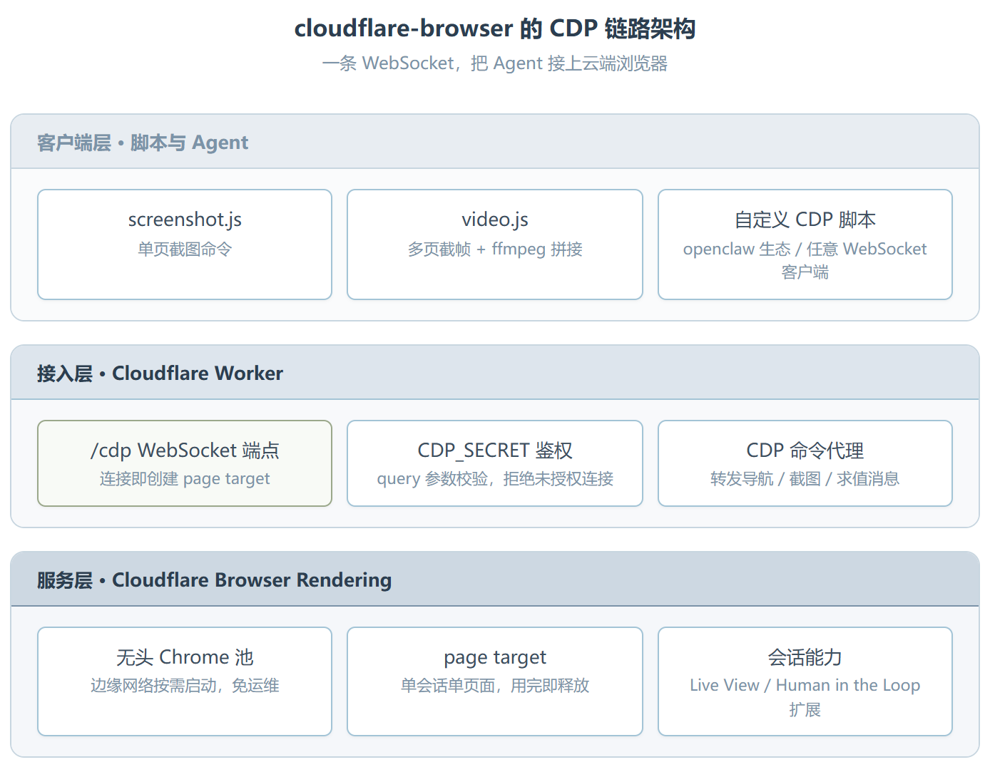 Cloudflare-browser :CDP 直连云端无头 Chrome