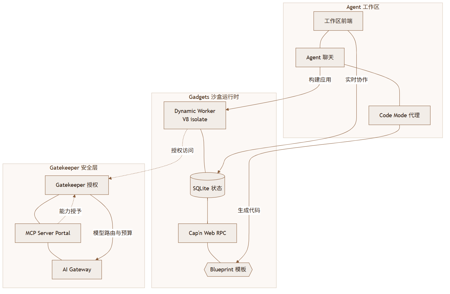 Cloudflare OS : Sandstorm 的梦想在 Workers 上重生