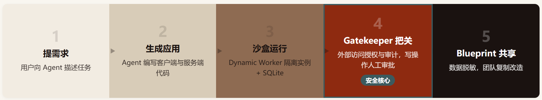 Cloudflare OS : Sandstorm 的梦想在 Workers 上重生