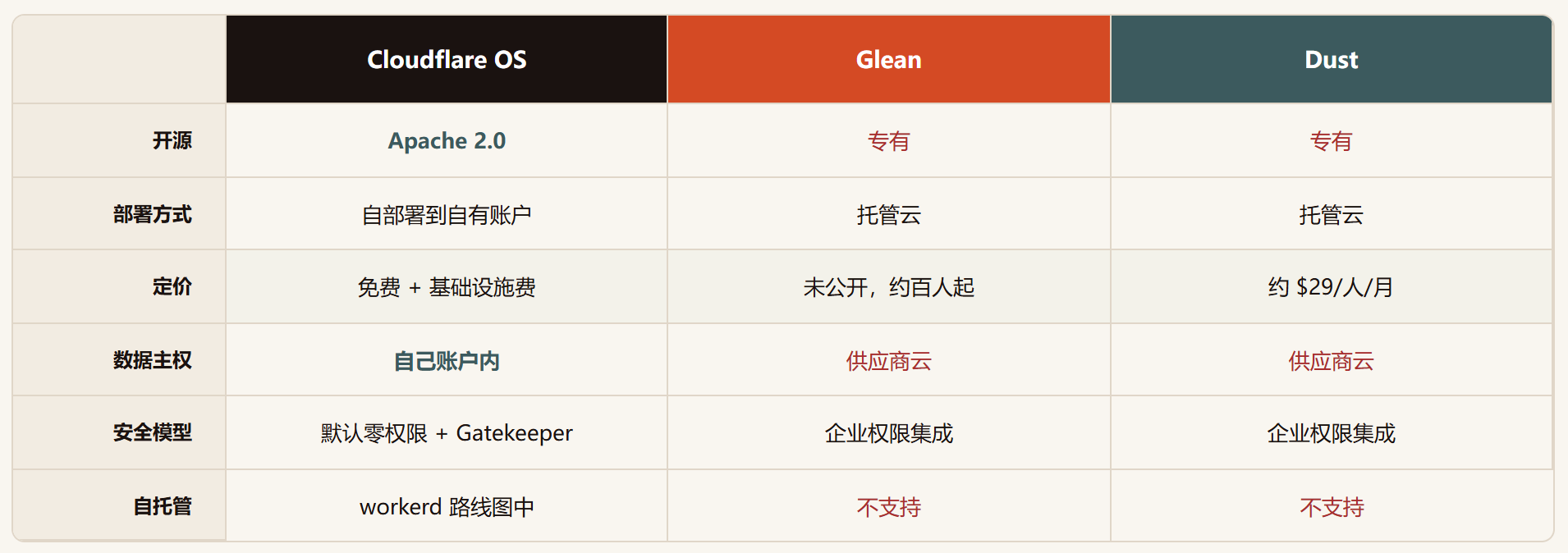 Cloudflare OS : Sandstorm 的梦想在 Workers 上重生