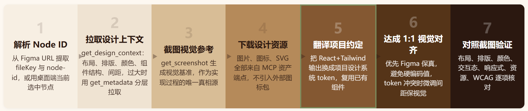 figma-implement-design : 把"翻译"变成一条可验证的流水线