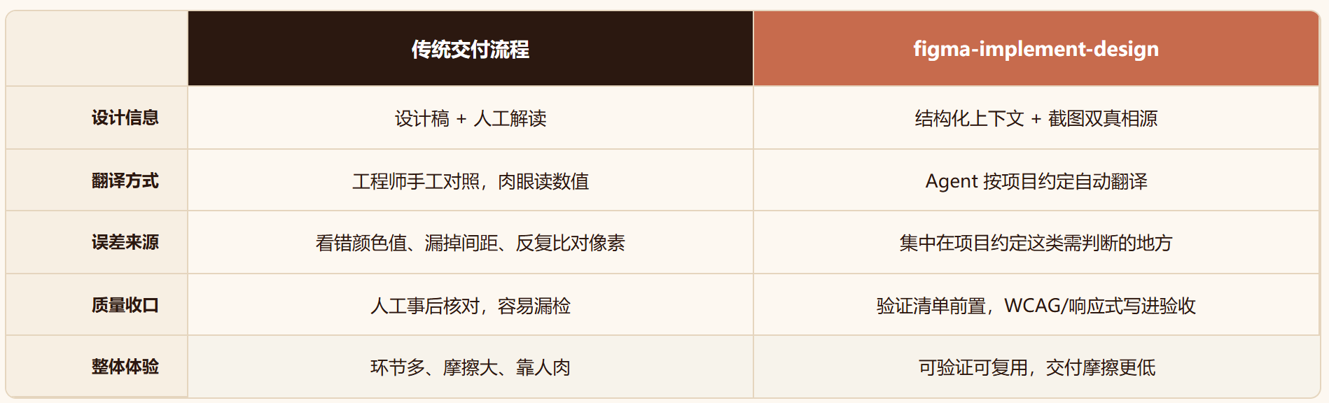 figma-implement-design : 把"翻译"变成一条可验证的流水线