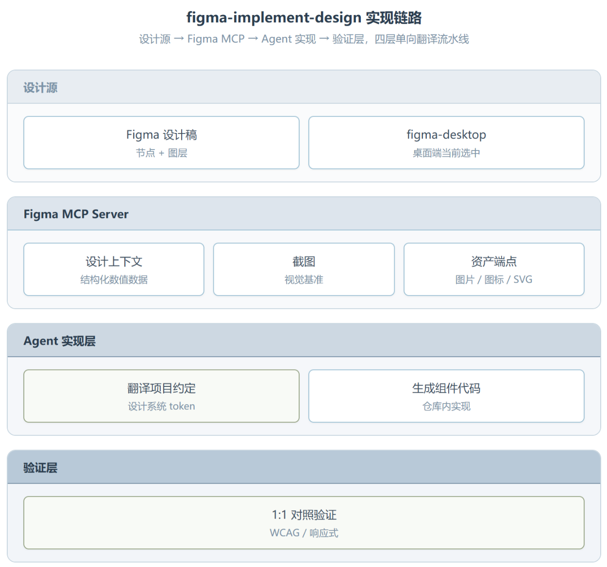figma-implement-design : 把"翻译"变成一条可验证的流水线