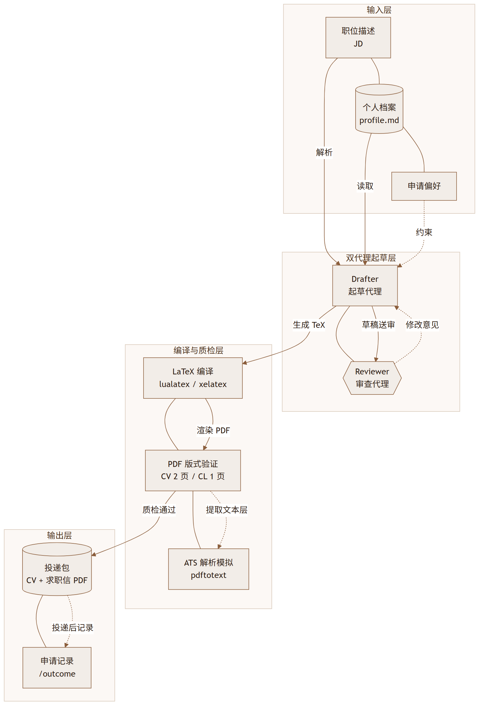 Ai-job-search : 这个 Claude Code 框架把求职跑成了流水线
