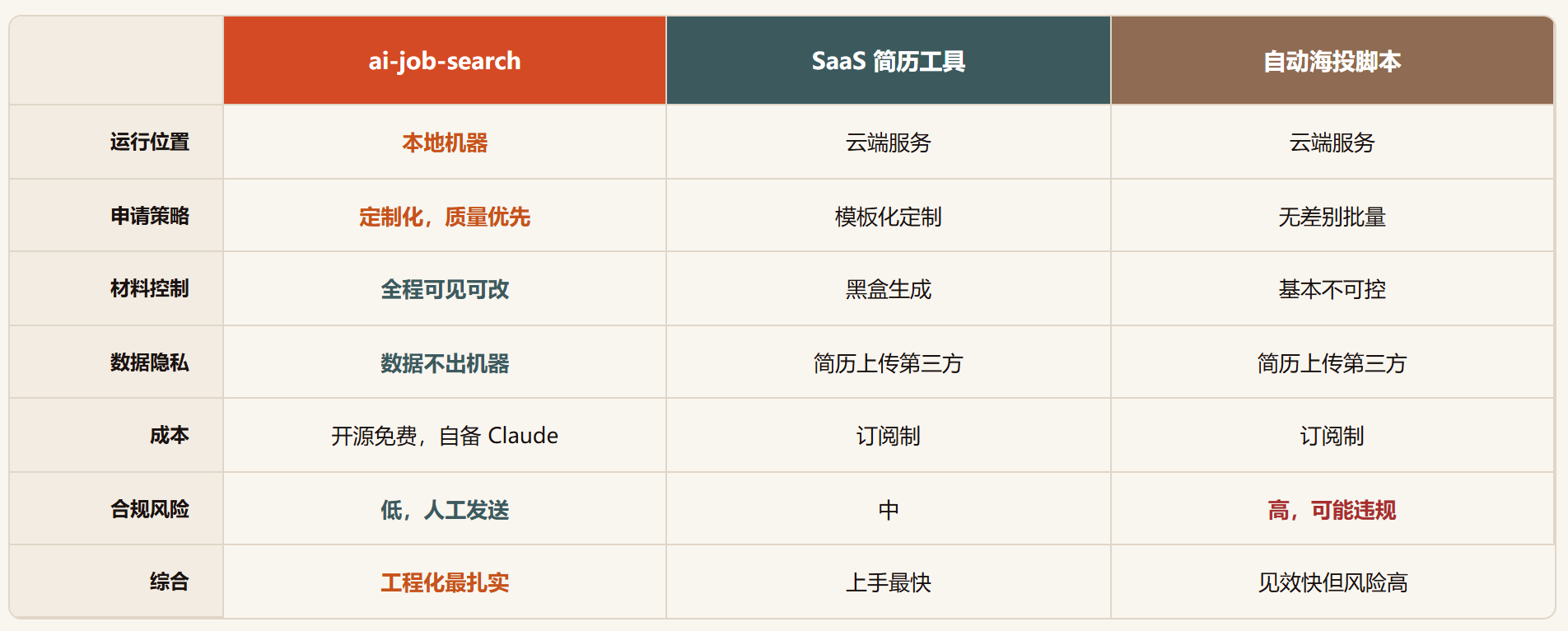 Ai-job-search : 这个 Claude Code 框架把求职跑成了流水线