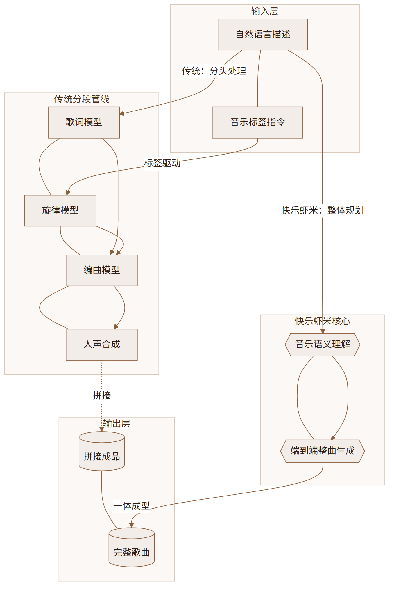 阿里"快乐虾米"HappyShrimp 评测：说人话就能出一整首歌