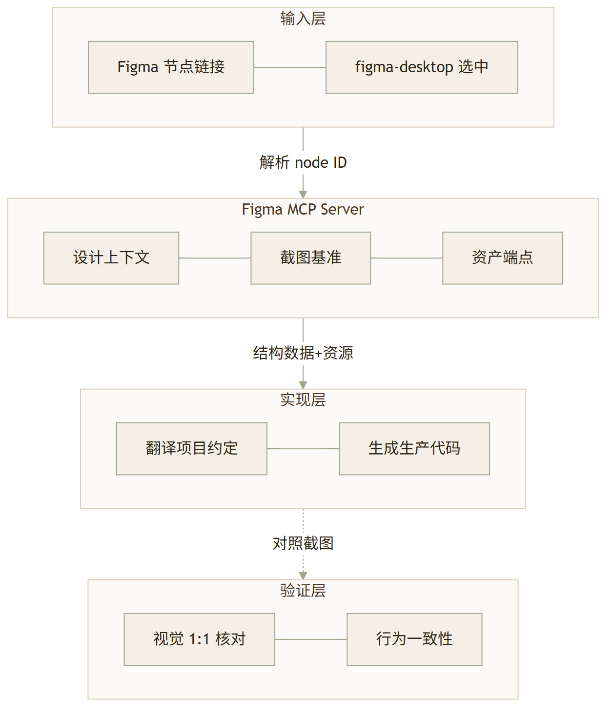 Figma:同一个 openai,两个 Figma 技能,两种完全不同的设计哲学