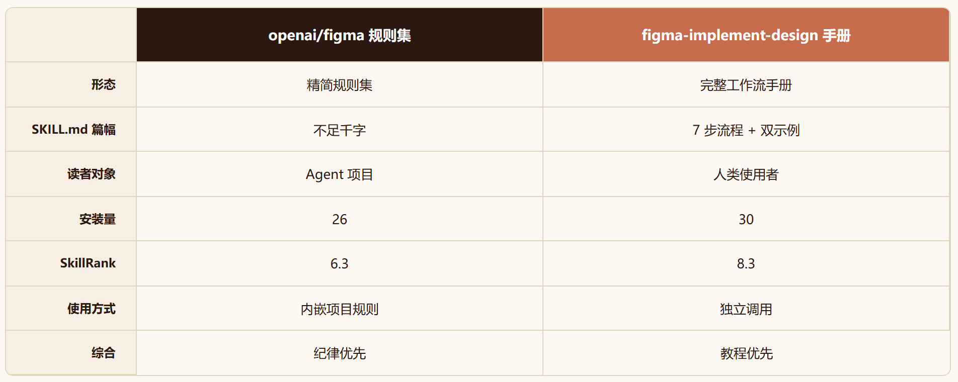 Figma:同一个 openai,两个 Figma 技能,两种完全不同的设计哲学