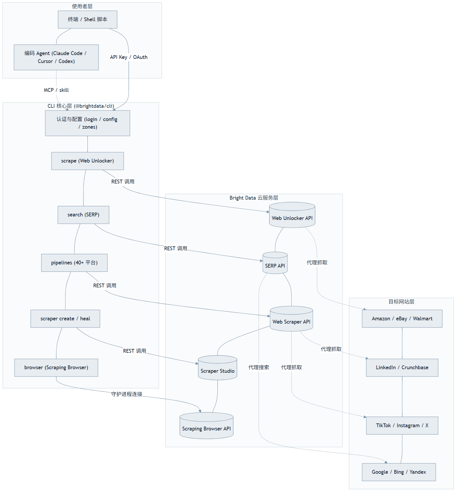 Bright Data CLI ：终端里的网页数据全家桶，一行命令绕过整条反爬链路