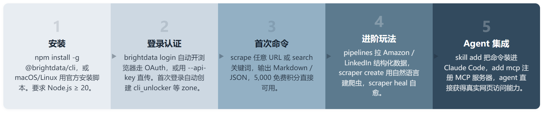 Bright Data CLI ：终端里的网页数据全家桶，一行命令绕过整条反爬链路