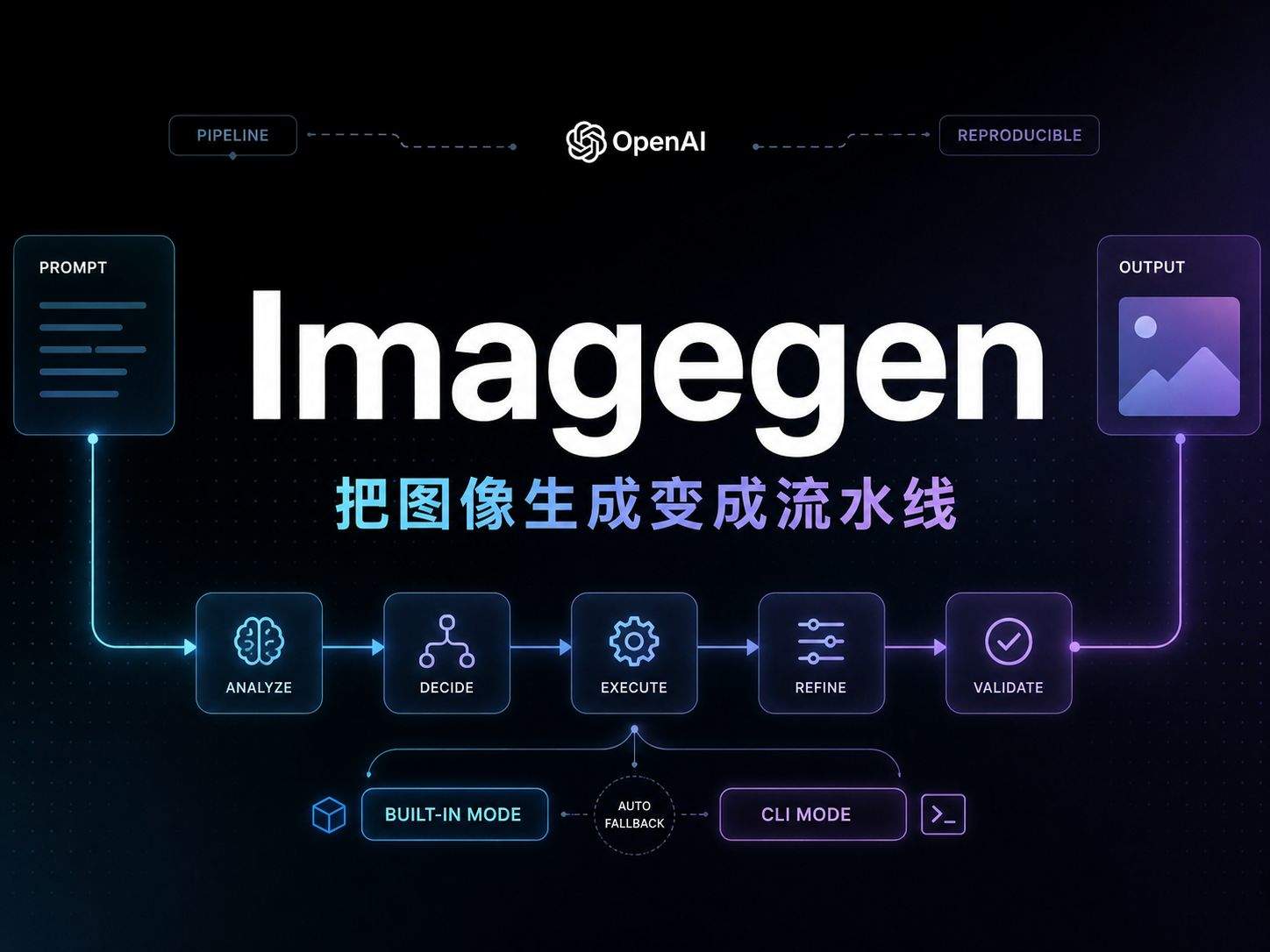 OpenAI 官方 imagegen:把图像生成变成一条可控、可复现的流水线