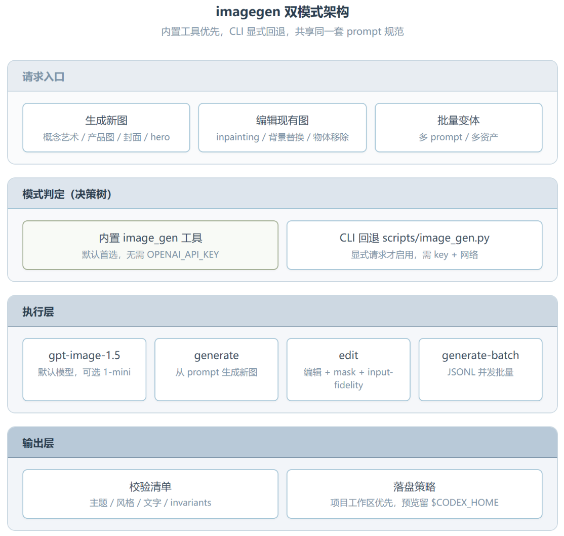OpenAI 官方 imagegen:把图像生成变成一条可控、可复现的流水线