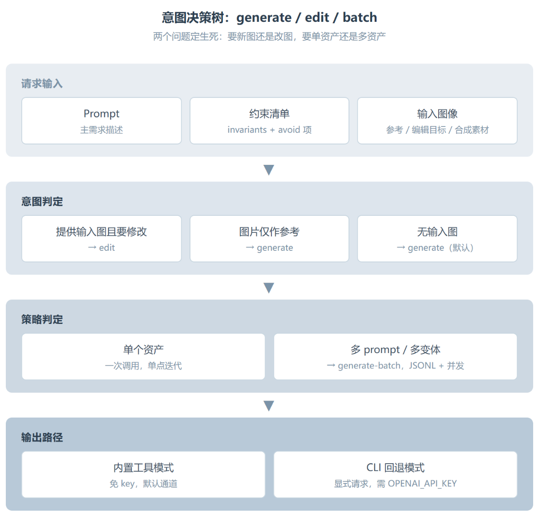 OpenAI 官方 imagegen:把图像生成变成一条可控、可复现的流水线