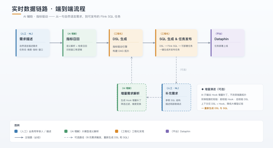 AI理解、引擎驱动:零代码搭建实时数据链路