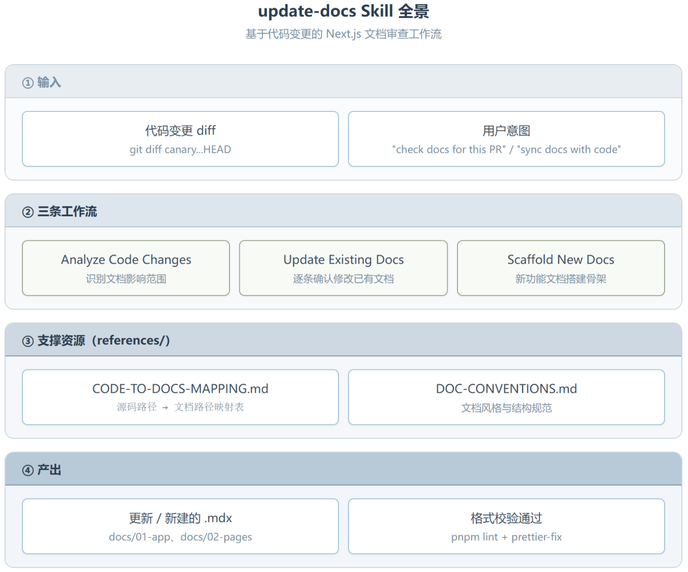 Vercel-update-docs:把"文档同步"从口头约定变成工程流程