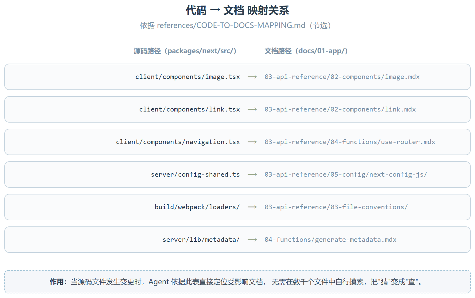 Vercel-update-docs:把"文档同步"从口头约定变成工程流程