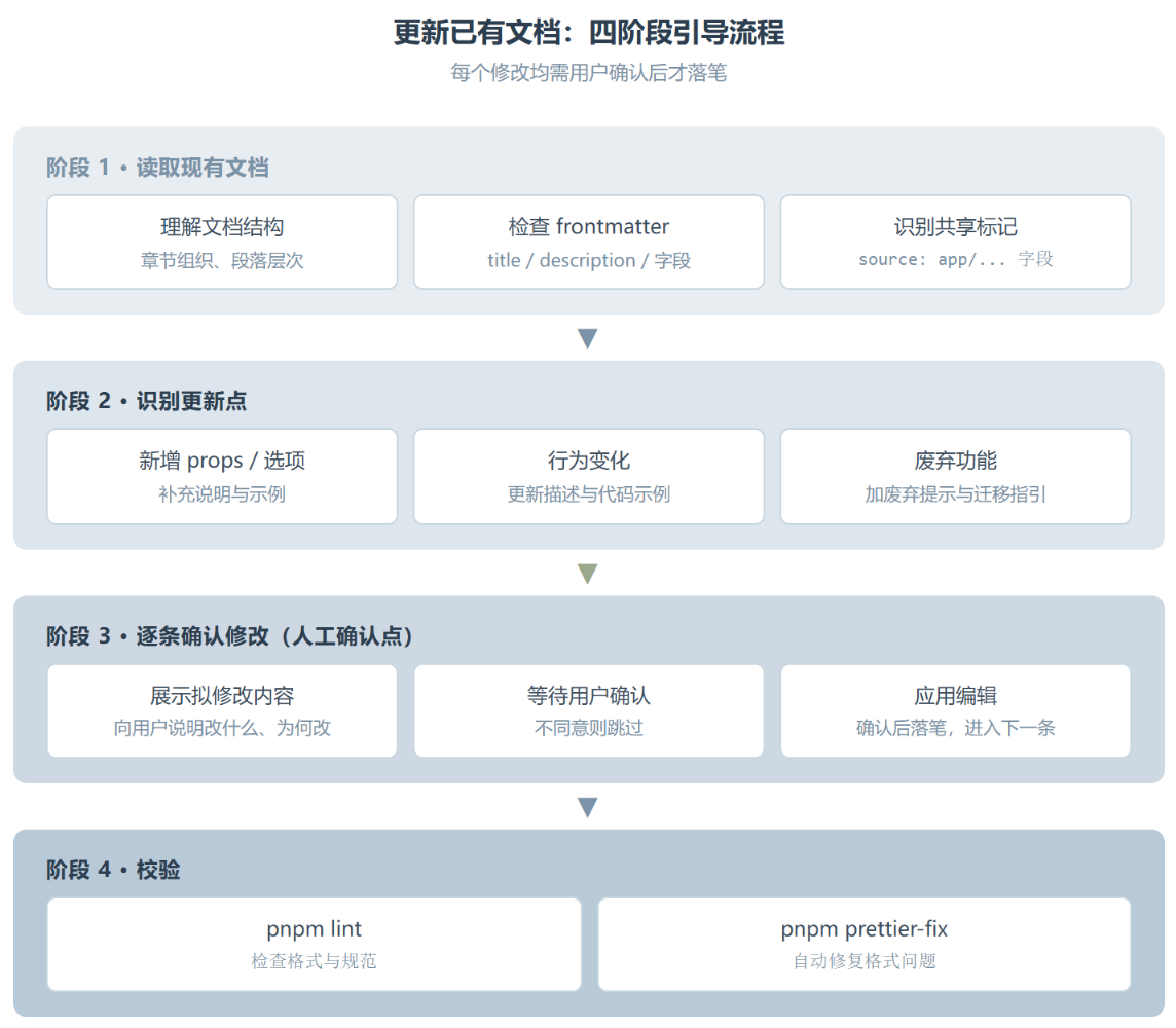 Vercel-update-docs:把"文档同步"从口头约定变成工程流程