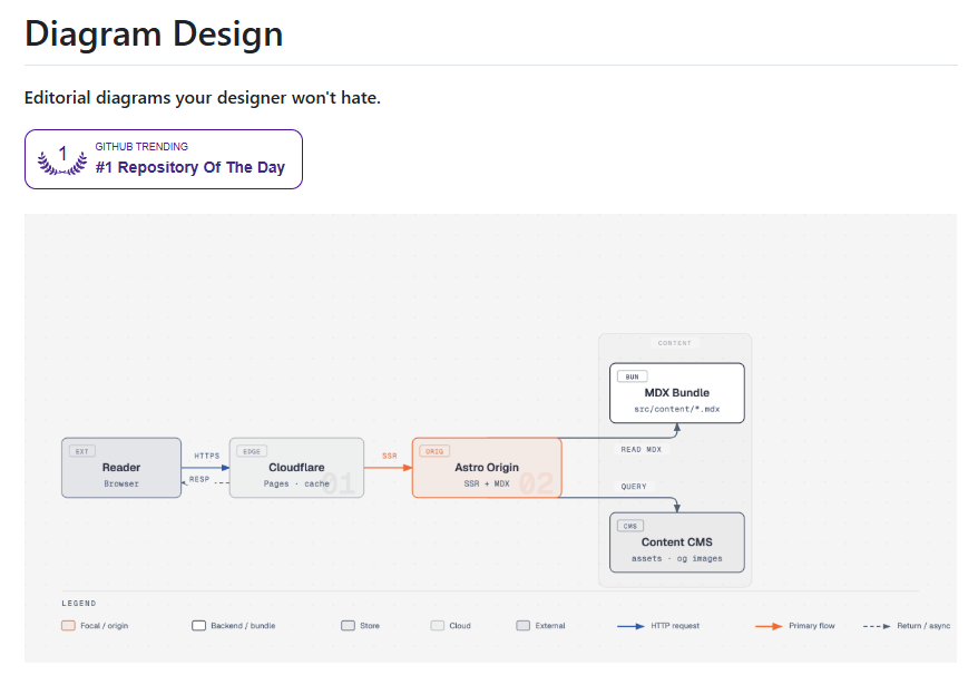 diagram-design ： 把图表设计系统塞进了 Agent 技能里